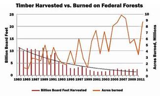 Timber Harvested vs. Burned on Federal Forests