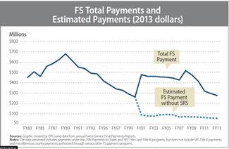 FS Total Payments and Esitmated Payments (2013 dollars)